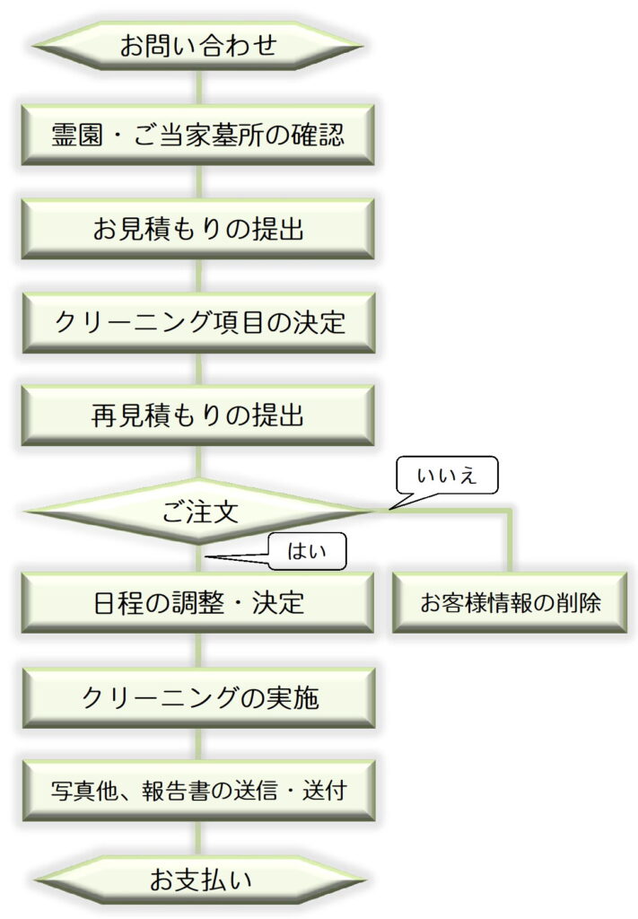 墓石クリーニングについての流れ