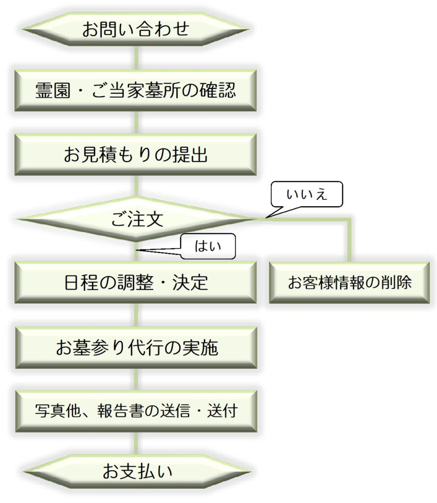 お墓参り代行についての流れ